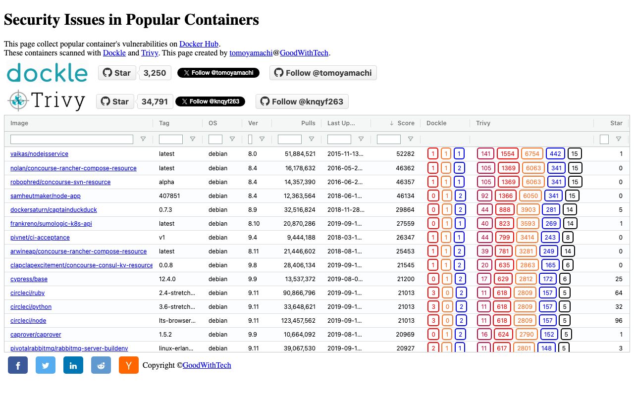 Security Issues in Popular Containers